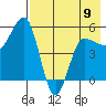 Dora Harbor tide chart for Tuesday, May 9, 2023