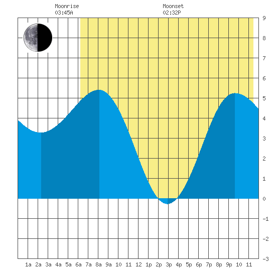Dora Harbor tide chart for Saturday, June 10, 2023