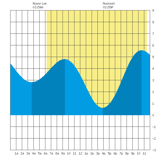 Dora Harbor tide chart for Sunday, June 11, 2023