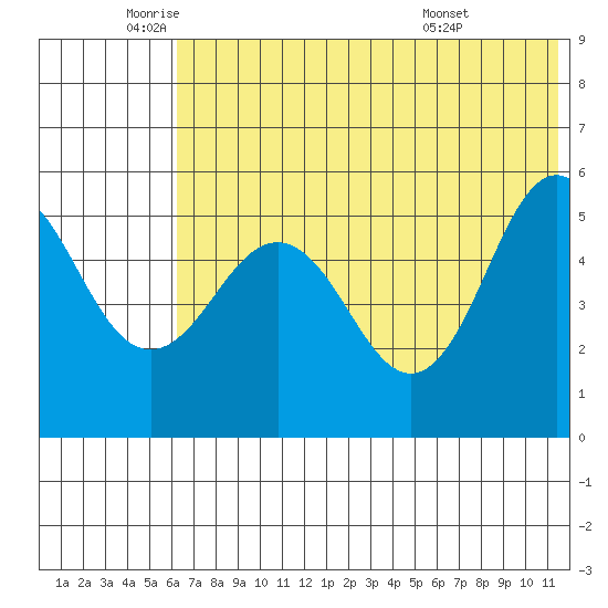 Dora Harbor tide chart for Monday, June 12, 2023