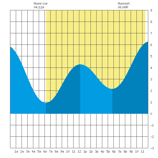 Dora Harbor tide chart for Tuesday, June 13, 2023