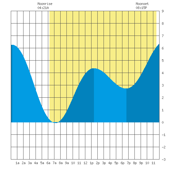 Dora Harbor tide chart for Wednesday, June 14, 2023
