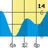 Dora Harbor tide chart for Wednesday, June 14, 2023