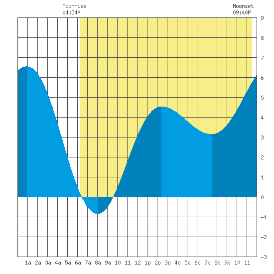 Dora Harbor tide chart for Thursday, June 15, 2023