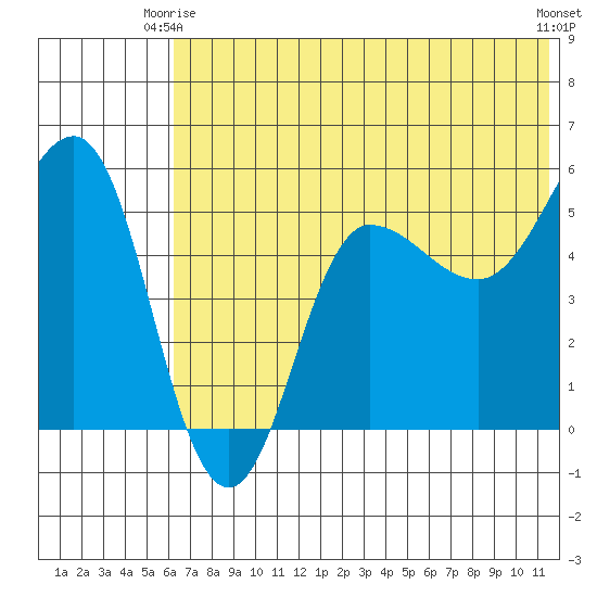 Dora Harbor tide chart for Friday, June 16, 2023