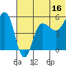 Dora Harbor tide chart for Friday, June 16, 2023