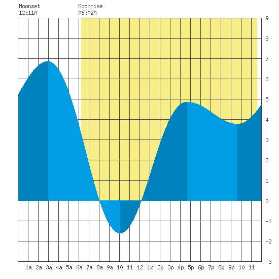 Dora Harbor tide chart for Sunday, June 18, 2023