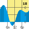 Dora Harbor tide chart for Sunday, June 18, 2023