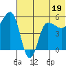 Dora Harbor tide chart for Monday, June 19, 2023