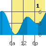 Dora Harbor tide chart for Thursday, June 1, 2023
