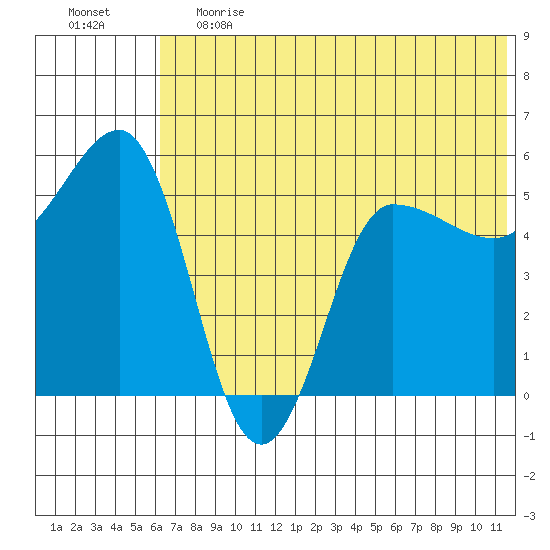 Dora Harbor tide chart for Tuesday, June 20, 2023