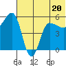 Dora Harbor tide chart for Tuesday, June 20, 2023