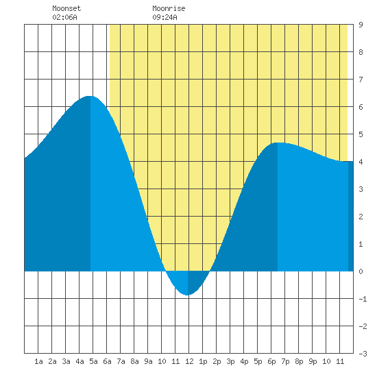 Dora Harbor tide chart for Wednesday, June 21, 2023