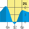 Dora Harbor tide chart for Wednesday, June 21, 2023