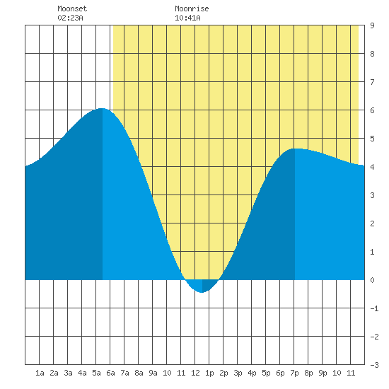 Dora Harbor tide chart for Thursday, June 22, 2023