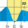 Dora Harbor tide chart for Thursday, June 22, 2023
