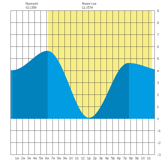 Dora Harbor tide chart for Friday, June 23, 2023