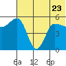 Dora Harbor tide chart for Friday, June 23, 2023