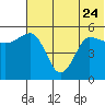 Dora Harbor tide chart for Saturday, June 24, 2023
