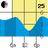Dora Harbor tide chart for Sunday, June 25, 2023