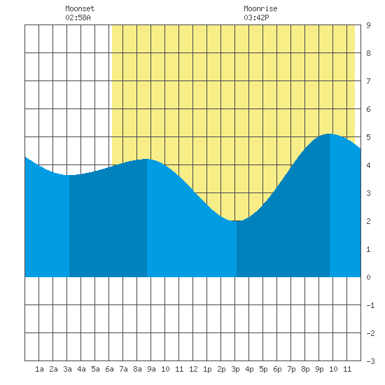 Dora Harbor tide chart for Monday, June 26, 2023