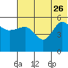 Dora Harbor tide chart for Monday, June 26, 2023