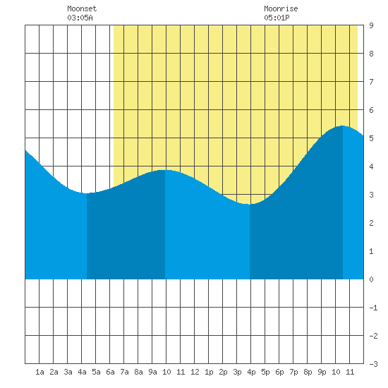 Dora Harbor tide chart for Tuesday, June 27, 2023