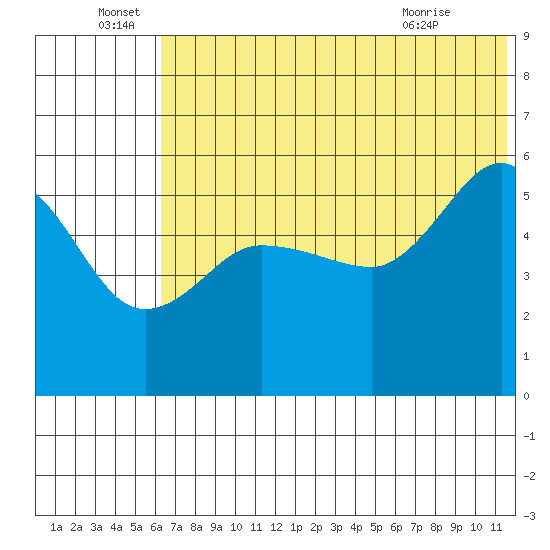 Dora Harbor tide chart for Wednesday, June 28, 2023