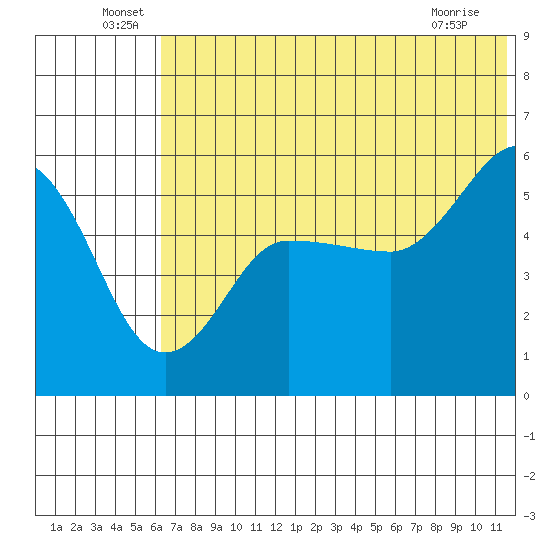 Dora Harbor tide chart for Thursday, June 29, 2023