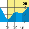 Dora Harbor tide chart for Thursday, June 29, 2023