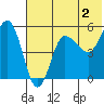 Dora Harbor tide chart for Friday, June 2, 2023