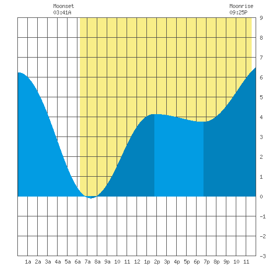 Dora Harbor tide chart for Friday, June 30, 2023