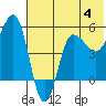 Dora Harbor tide chart for Sunday, June 4, 2023