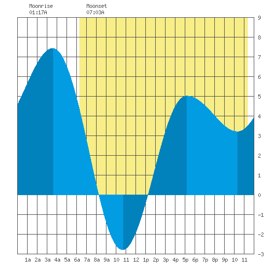 Dora Harbor tide chart for Monday, June 5, 2023
