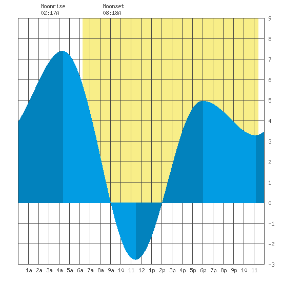 Dora Harbor tide chart for Tuesday, June 6, 2023