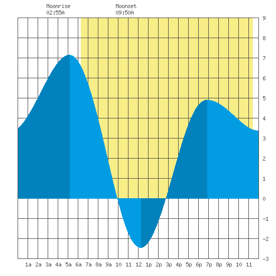 Dora Harbor tide chart for Wednesday, June 7, 2023
