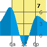 Dora Harbor tide chart for Wednesday, June 7, 2023