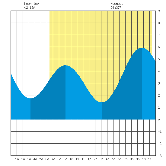 Dora Harbor tide chart for Monday, July 10, 2023