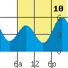 Dora Harbor tide chart for Monday, July 10, 2023