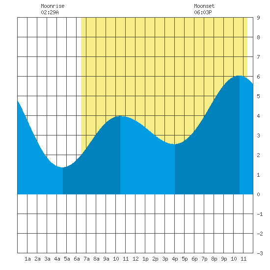 Dora Harbor tide chart for Tuesday, July 11, 2023