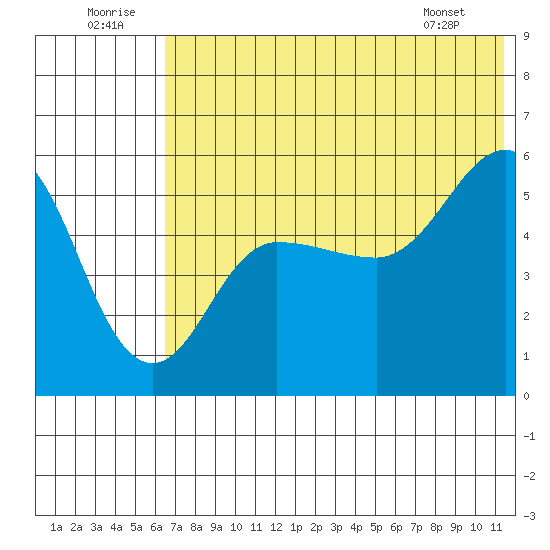 Dora Harbor tide chart for Wednesday, July 12, 2023