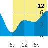 Dora Harbor tide chart for Wednesday, July 12, 2023