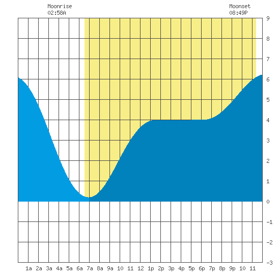 Dora Harbor tide chart for Thursday, July 13, 2023