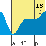 Dora Harbor tide chart for Thursday, July 13, 2023