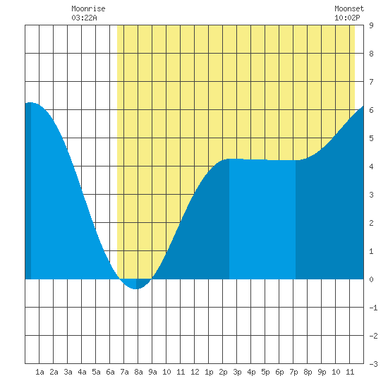 Dora Harbor tide chart for Friday, July 14, 2023