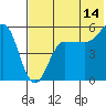 Dora Harbor tide chart for Friday, July 14, 2023