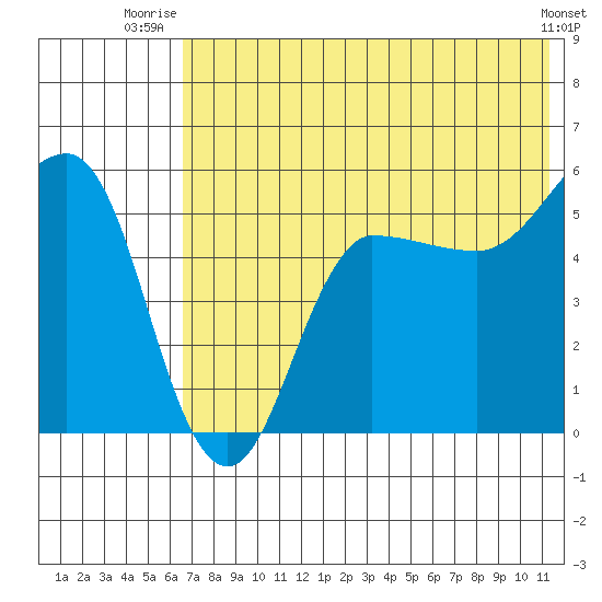 Dora Harbor tide chart for Saturday, July 15, 2023