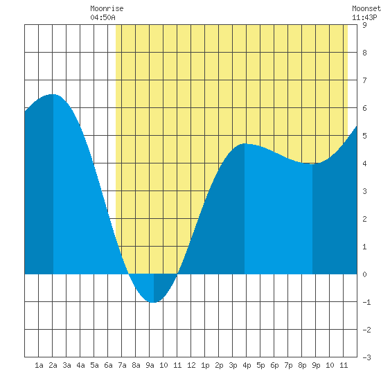 Dora Harbor tide chart for Sunday, July 16, 2023