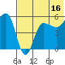 Dora Harbor tide chart for Sunday, July 16, 2023
