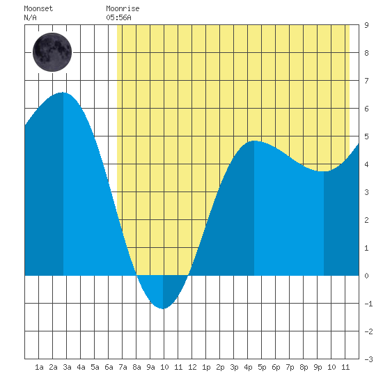 Dora Harbor tide chart for Monday, July 17, 2023